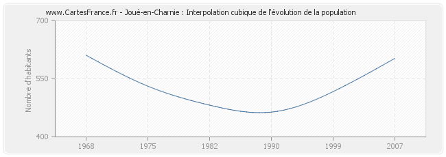 Joué-en-Charnie : Interpolation cubique de l'évolution de la population