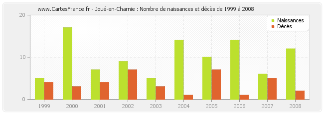 Joué-en-Charnie : Nombre de naissances et décès de 1999 à 2008