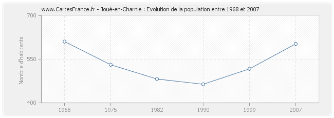 Population Joué-en-Charnie