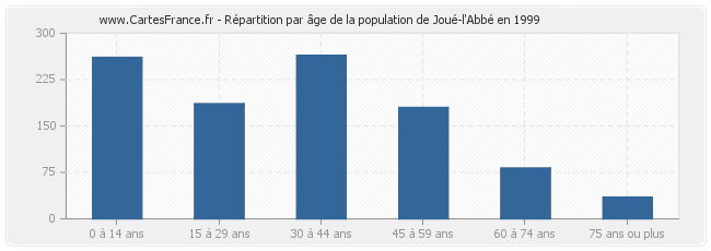 Répartition par âge de la population de Joué-l'Abbé en 1999