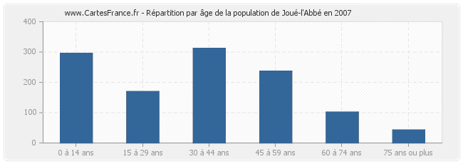 Répartition par âge de la population de Joué-l'Abbé en 2007
