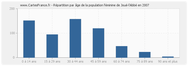 Répartition par âge de la population féminine de Joué-l'Abbé en 2007