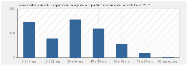 Répartition par âge de la population masculine de Joué-l'Abbé en 2007