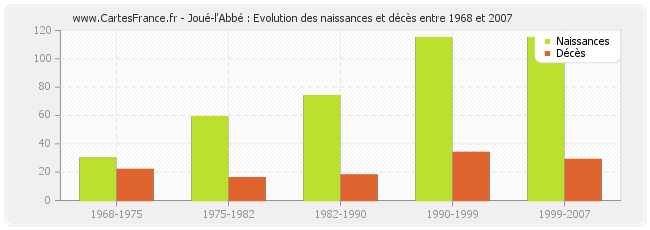 Joué-l'Abbé : Evolution des naissances et décès entre 1968 et 2007