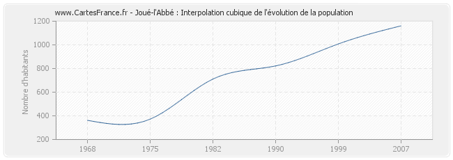 Joué-l'Abbé : Interpolation cubique de l'évolution de la population