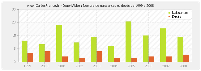Joué-l'Abbé : Nombre de naissances et décès de 1999 à 2008
