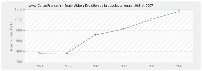 Population Joué-l'Abbé
