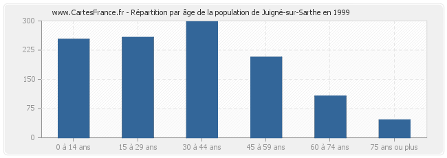 Répartition par âge de la population de Juigné-sur-Sarthe en 1999