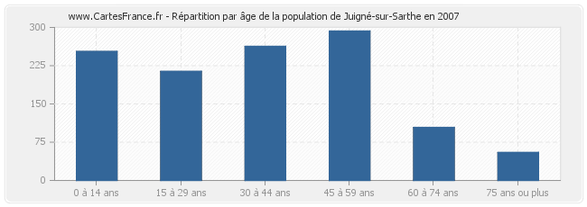 Répartition par âge de la population de Juigné-sur-Sarthe en 2007
