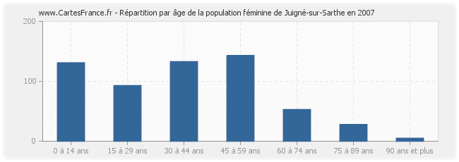 Répartition par âge de la population féminine de Juigné-sur-Sarthe en 2007