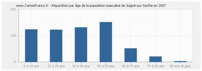 Répartition par âge de la population masculine de Juigné-sur-Sarthe en 2007