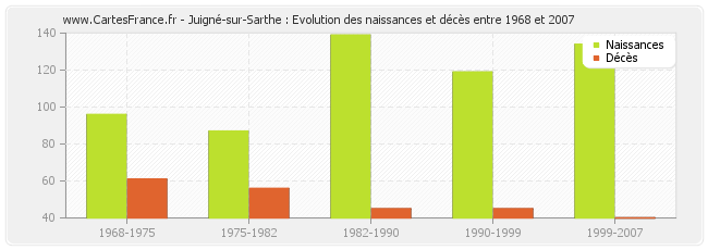 Juigné-sur-Sarthe : Evolution des naissances et décès entre 1968 et 2007