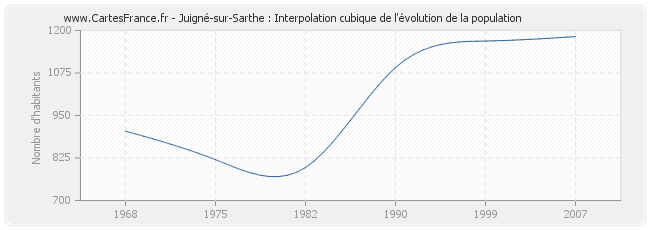 Juigné-sur-Sarthe : Interpolation cubique de l'évolution de la population