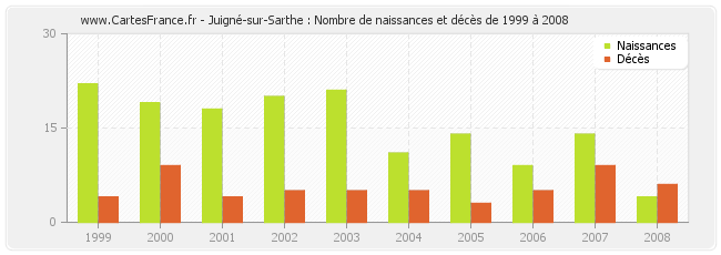 Juigné-sur-Sarthe : Nombre de naissances et décès de 1999 à 2008