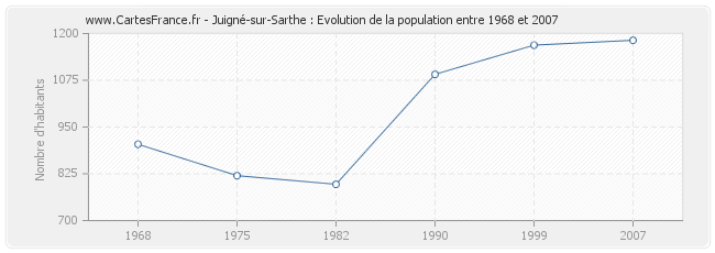 Population Juigné-sur-Sarthe