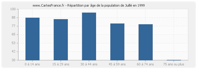 Répartition par âge de la population de Juillé en 1999