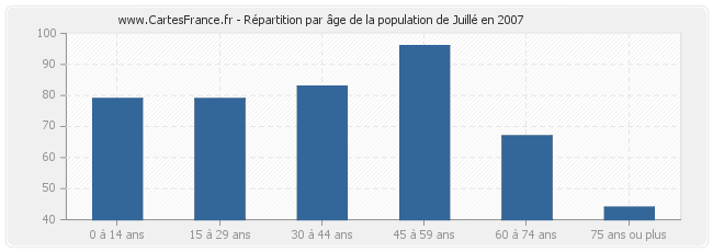 Répartition par âge de la population de Juillé en 2007