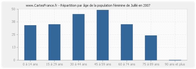 Répartition par âge de la population féminine de Juillé en 2007