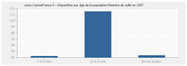 Répartition par âge de la population féminine de Juillé en 2007