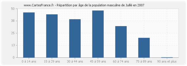 Répartition par âge de la population masculine de Juillé en 2007