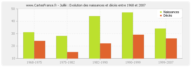 Juillé : Evolution des naissances et décès entre 1968 et 2007