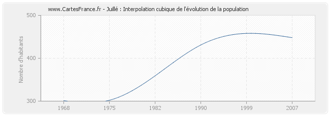 Juillé : Interpolation cubique de l'évolution de la population