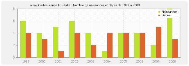 Juillé : Nombre de naissances et décès de 1999 à 2008