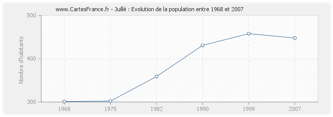 Population Juillé