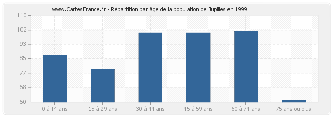 Répartition par âge de la population de Jupilles en 1999