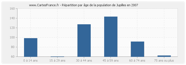 Répartition par âge de la population de Jupilles en 2007