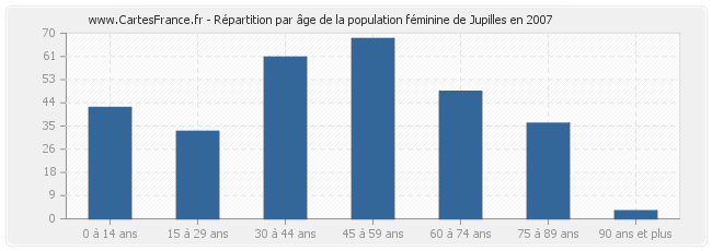 Répartition par âge de la population féminine de Jupilles en 2007