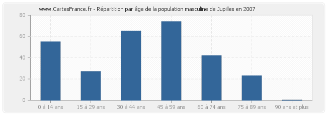Répartition par âge de la population masculine de Jupilles en 2007