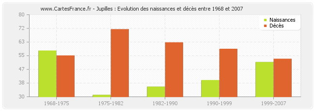 Jupilles : Evolution des naissances et décès entre 1968 et 2007