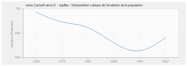 Jupilles : Interpolation cubique de l'évolution de la population