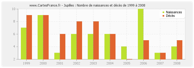 Jupilles : Nombre de naissances et décès de 1999 à 2008