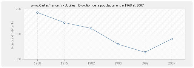 Population Jupilles