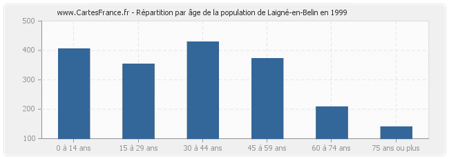 Répartition par âge de la population de Laigné-en-Belin en 1999