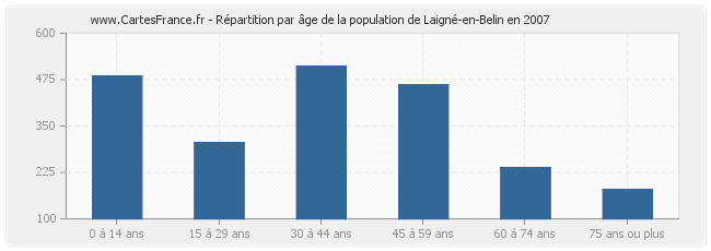 Répartition par âge de la population de Laigné-en-Belin en 2007
