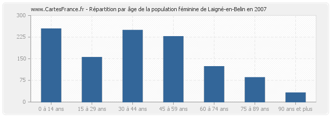 Répartition par âge de la population féminine de Laigné-en-Belin en 2007