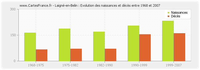 Laigné-en-Belin : Evolution des naissances et décès entre 1968 et 2007