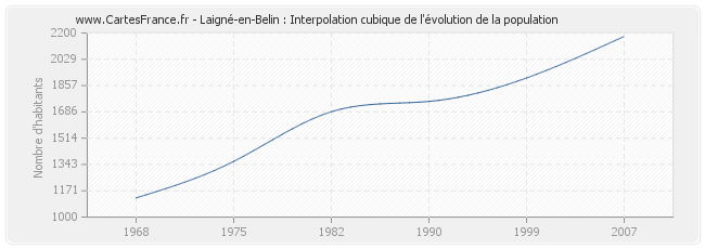 Laigné-en-Belin : Interpolation cubique de l'évolution de la population