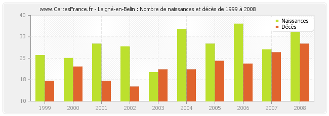Laigné-en-Belin : Nombre de naissances et décès de 1999 à 2008