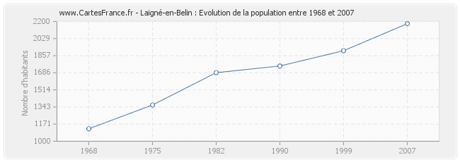 Population Laigné-en-Belin