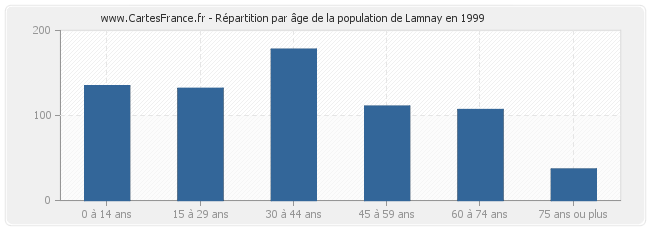 Répartition par âge de la population de Lamnay en 1999