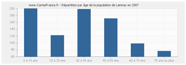 Répartition par âge de la population de Lamnay en 2007