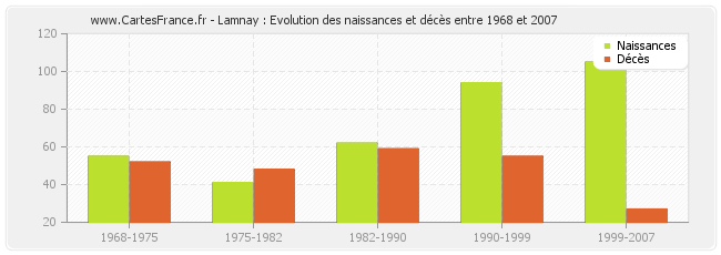 Lamnay : Evolution des naissances et décès entre 1968 et 2007