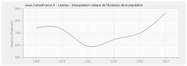Lamnay : Interpolation cubique de l'évolution de la population