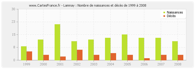 Lamnay : Nombre de naissances et décès de 1999 à 2008
