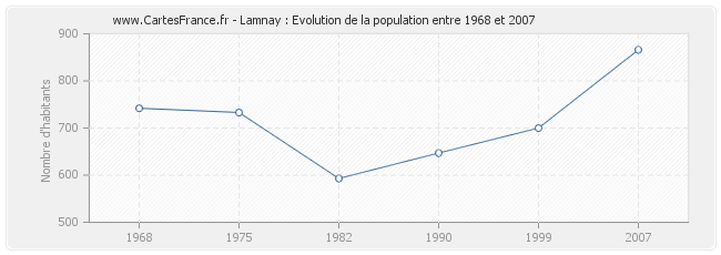 Population Lamnay