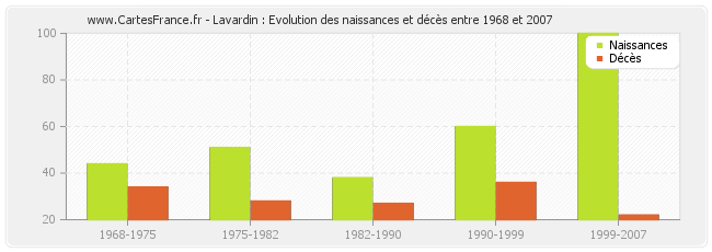 Lavardin : Evolution des naissances et décès entre 1968 et 2007